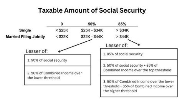 Is money paid into Social Security taxed?