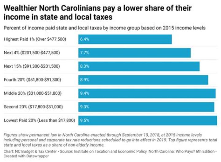 Is North Carolina tax free for retirees?