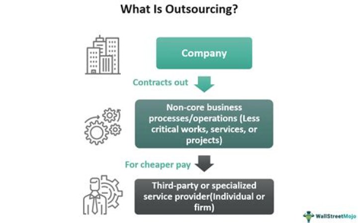 Is outsourcing a profitable business?