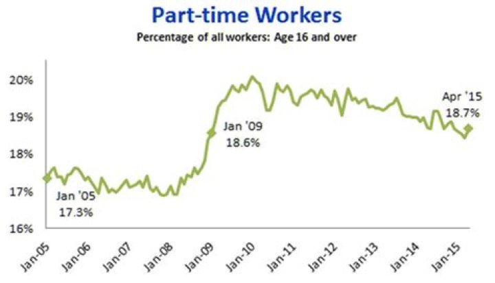 Is part-time workers considered unemployed?