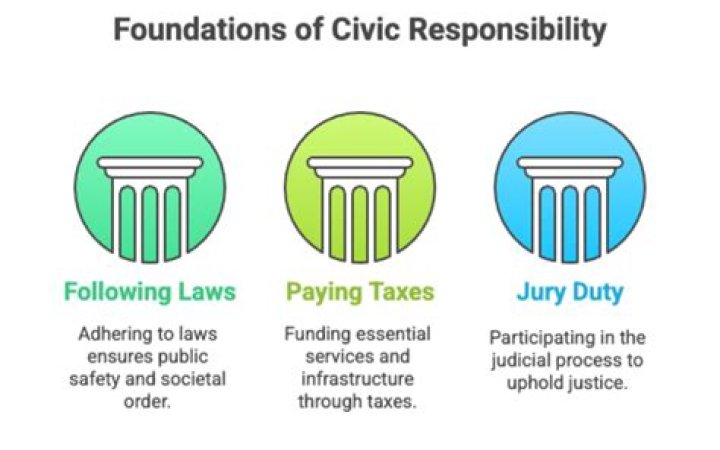 Is paying taxes a civic duty or a civic responsibility?