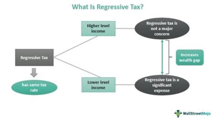 Is regressive income tax?