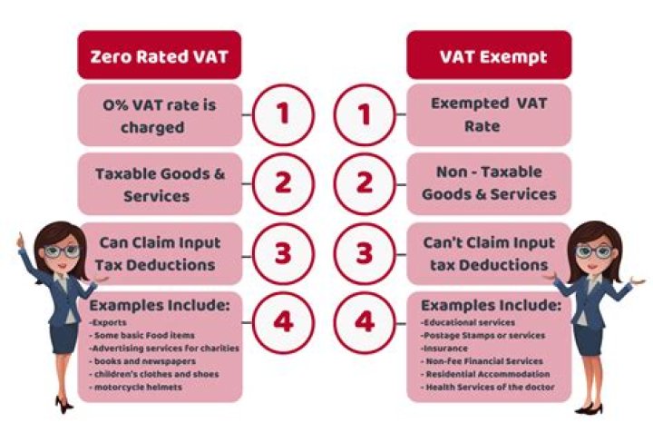 Is road tax exempt or zero rated VAT?