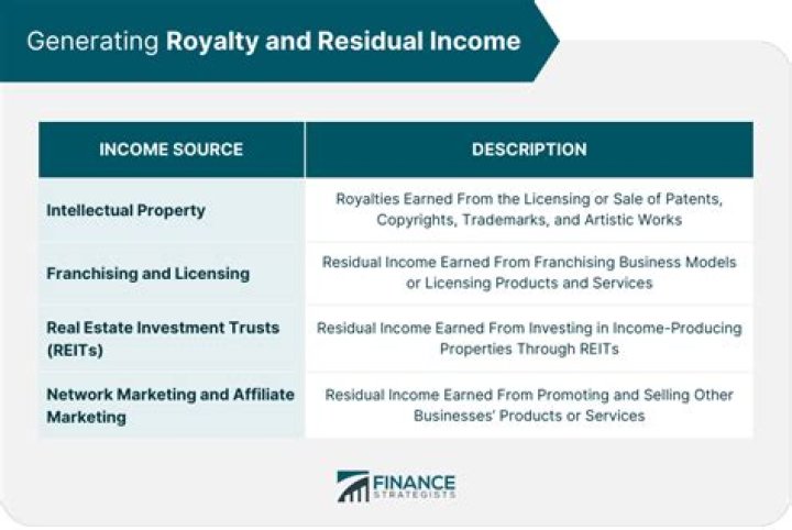 Is royalty income business income?