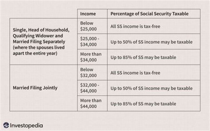 Is Social Security based on joint income?