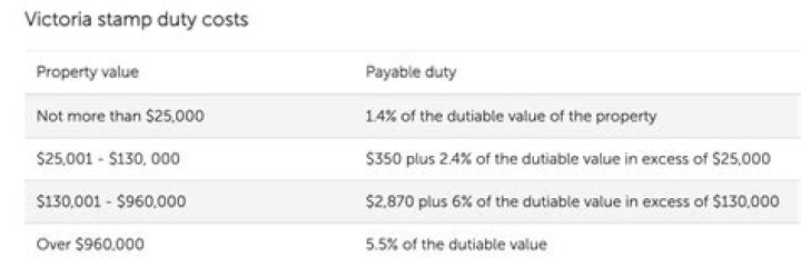 Is stamp duty payable on sale of shares?