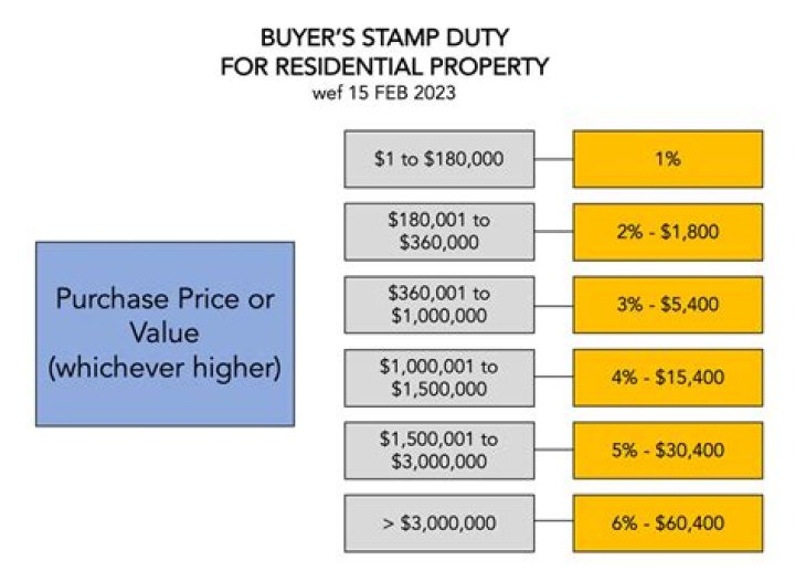 Is stamp duty reduced for houses over 500000?