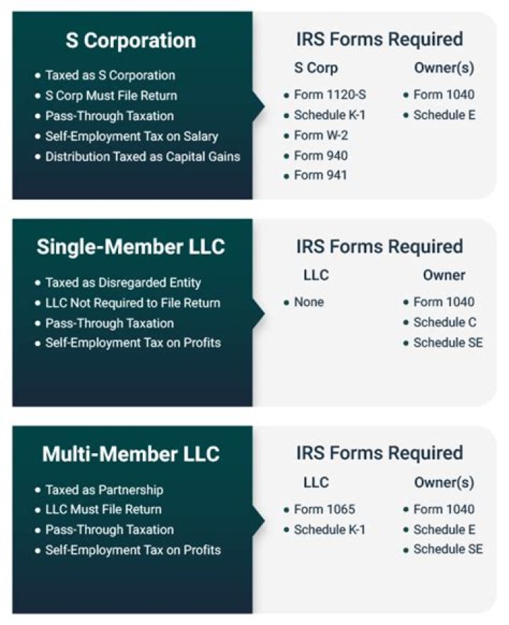 Is Subchapter S Corp the same as S Corp?