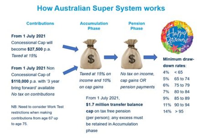 Is superannuation income taxable in Australia?