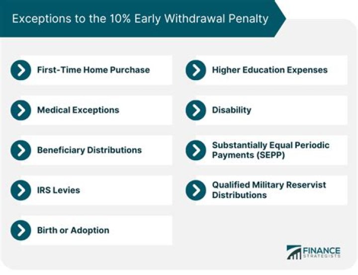 Is the 10 penalty on early withdrawal waived for 2020?