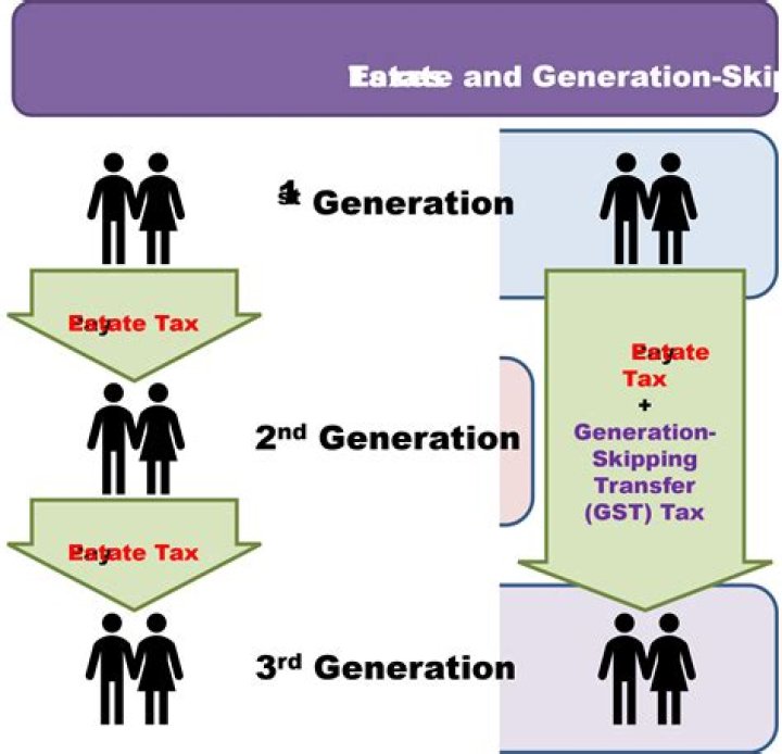 Is the generation-skipping tax still in effect?
