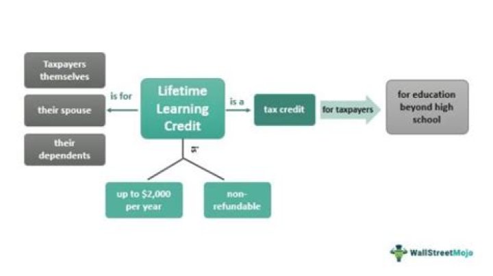 Is the Hope Credit the Lifetime Learning Credit?