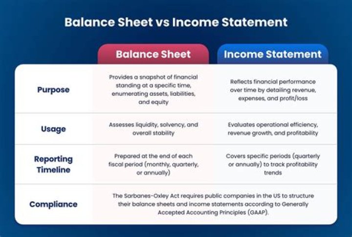 Is the income statement completed before the balance sheet?
