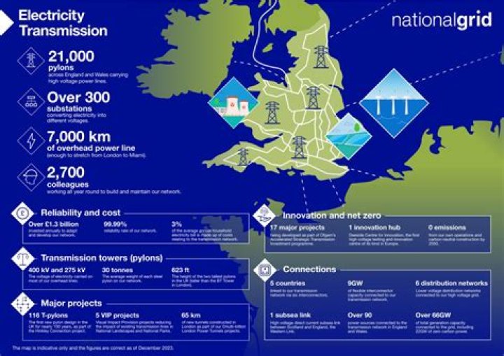 Is the national grid floated on the stock exchange?