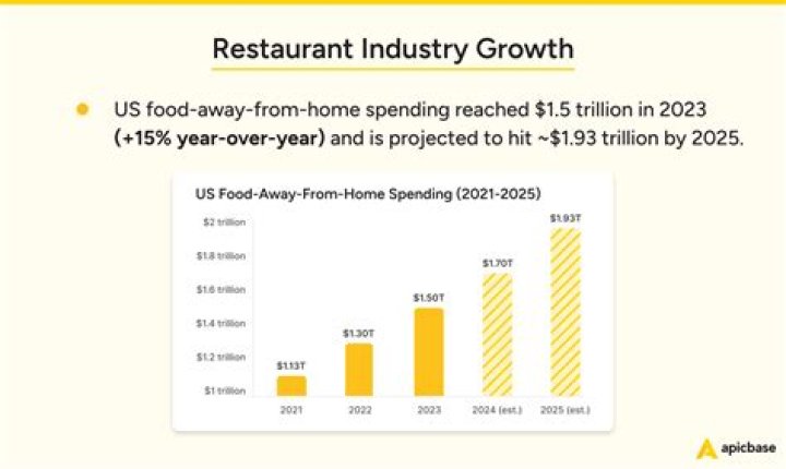 Is the restaurant industry expanding?