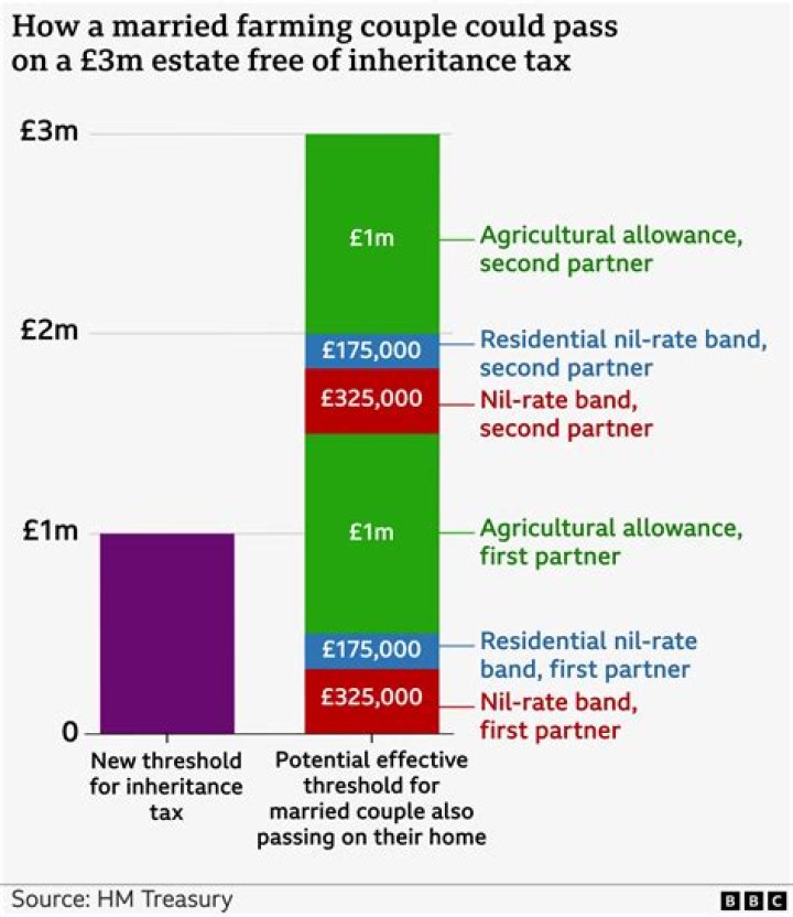 Is there a married persons tax allowance?