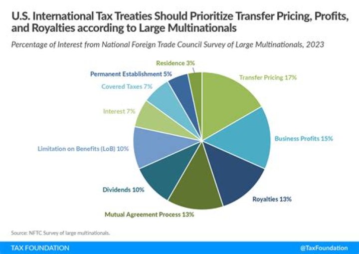 Is there a tax treaty between US and Netherlands?