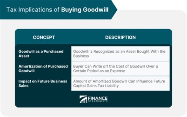 Is there any tax on goodwill?