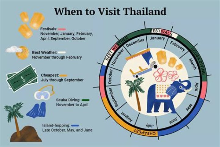 Is travel to Thailand Open?