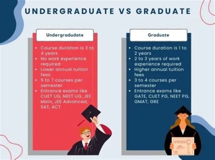 Is undergraduate the first 4 years?