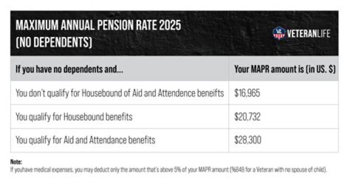 Is VA pension countable income?