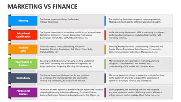Should I choose marketing or finance?
