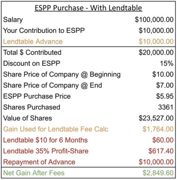 Should you hold ESPP shares?