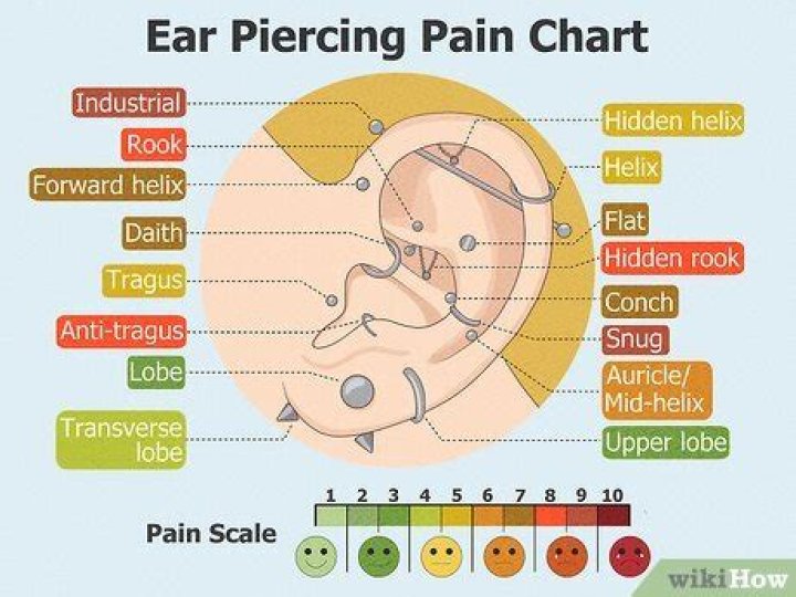 What's the least painful ear piercing?