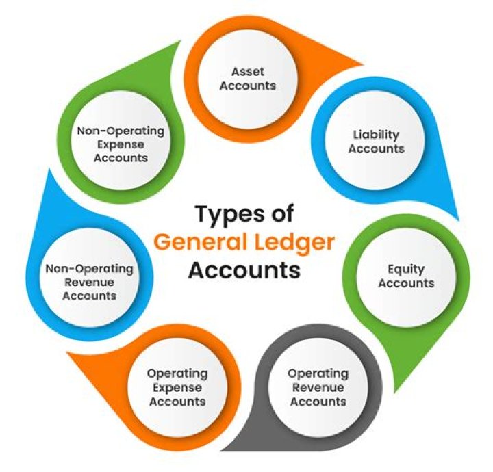 What accounts are in general ledger?