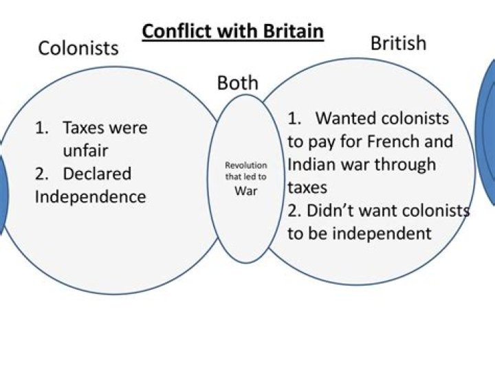 What actions did the colonists take to counteract British taxes?
