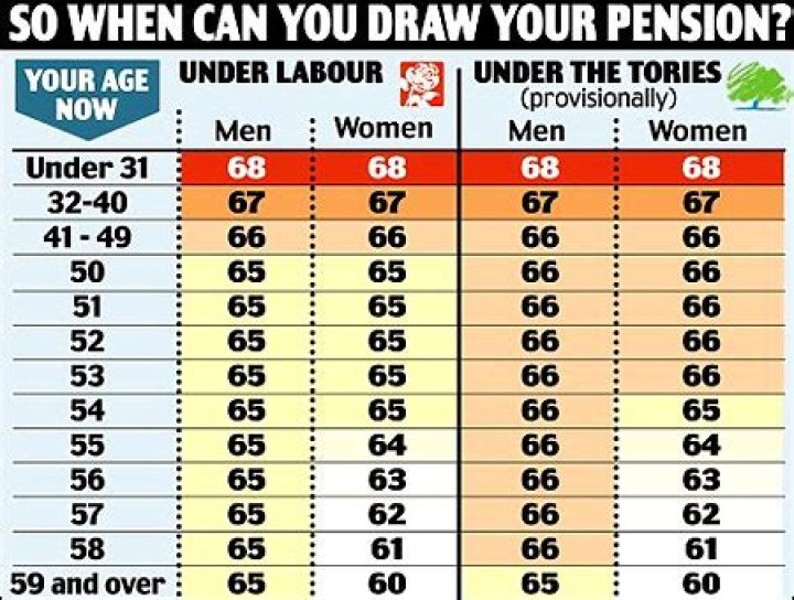 What age can a woman draw her private pension?