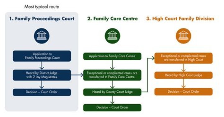 What age does family court listen to a child?