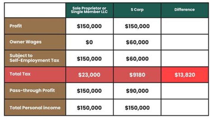 What are 3 different ways an individual pays taxes?