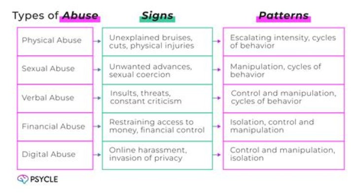 What are 5 examples of abuse?