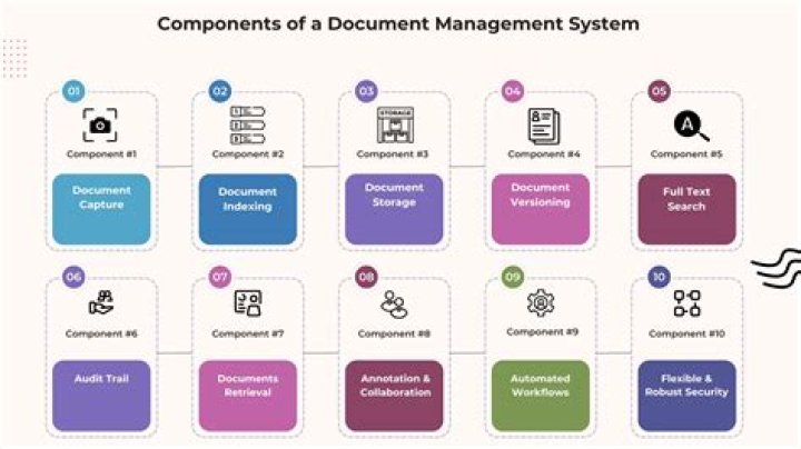 What are examples of document management systems?