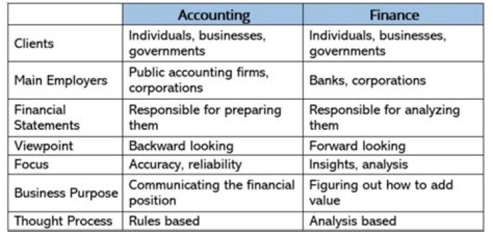 What are financial and accounting procedures?