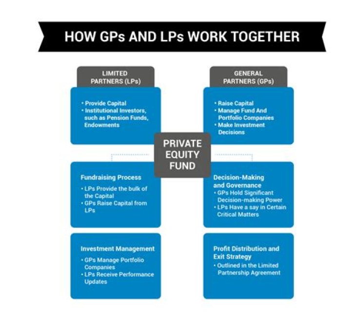 What are GPs and LPs in private equity?