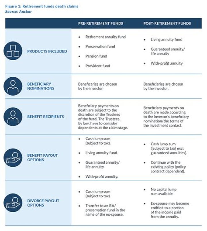 What are pre retirement death benefits?