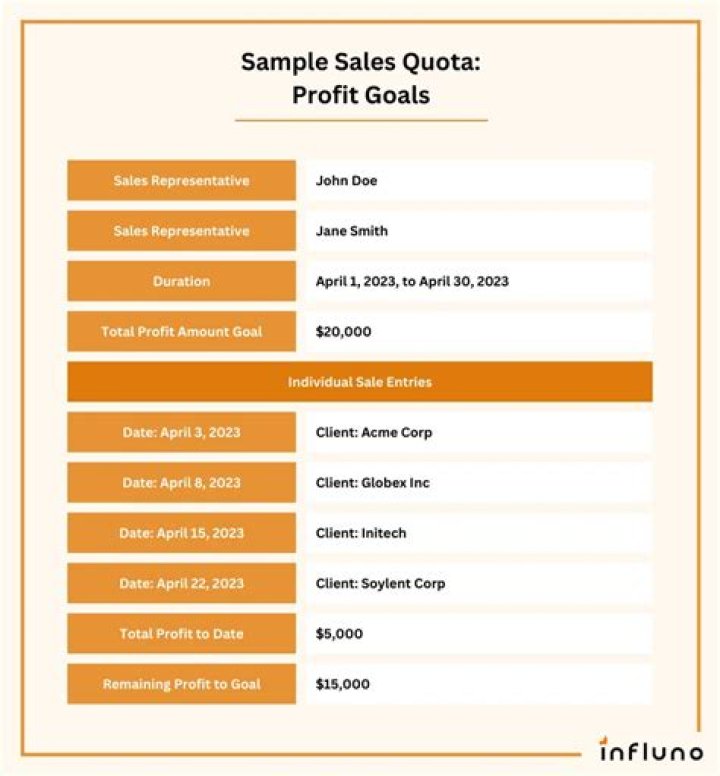 What are profit goals?