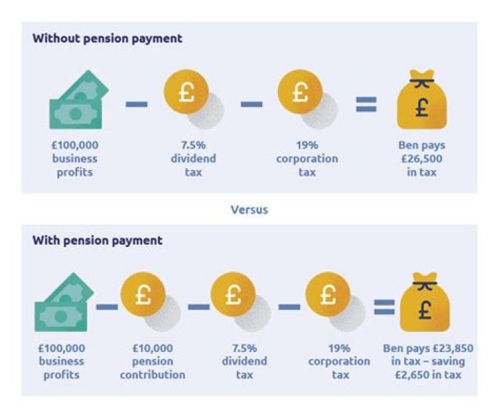 What are smart pension contributions?
