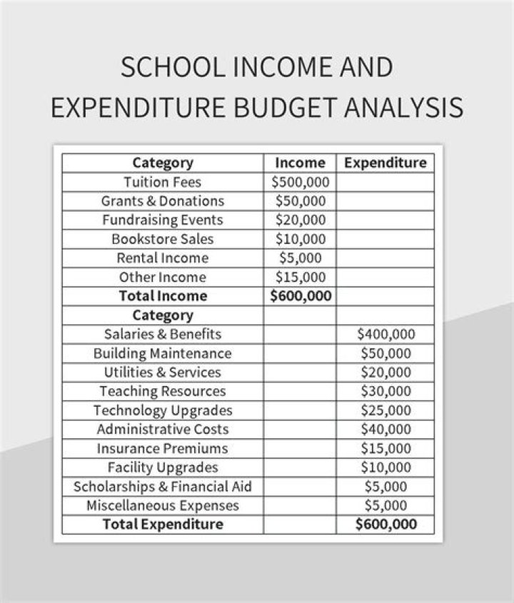 What are some educational expenses?