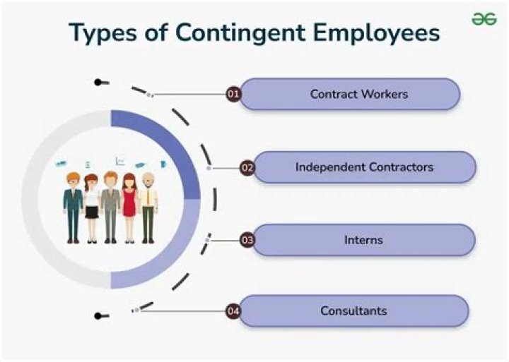 What are some examples of contingent employment?