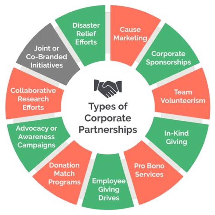 What are some examples of partnership businesses?