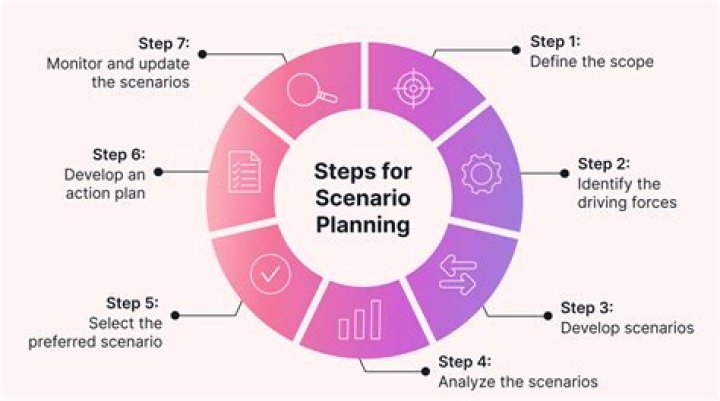 What are steps in scenario?