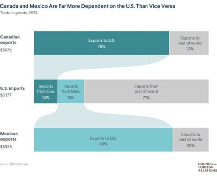 What are taxes on imports and exports?