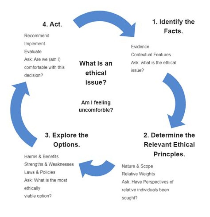 What are the 3 ethical questions you need to ask when facing an ethical dilemma?