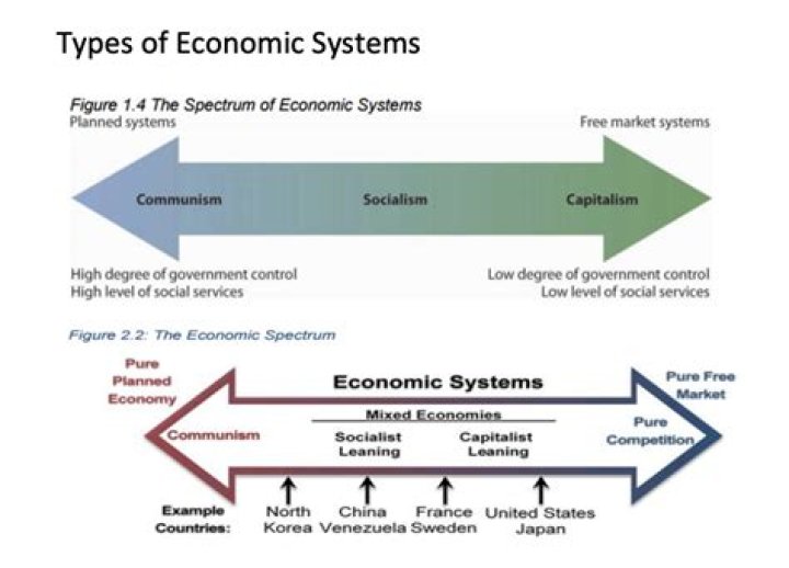 What are the 4 basic principles that the US economic system is based on?