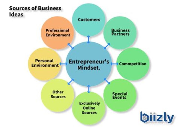 What are the 4 sources of ideas for a start up business?