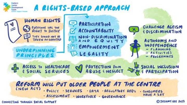 What are the 5 principles of a rights-based approach?