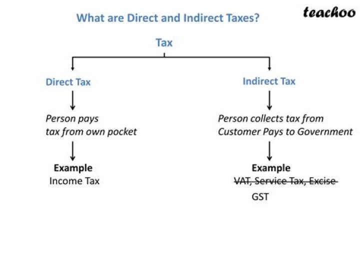 What are the components of net indirect tax?